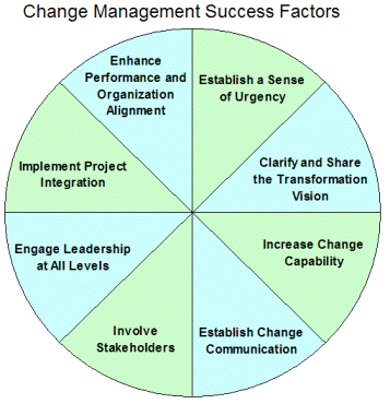 Change management success factors